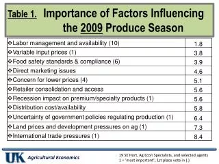 table 1 importance of factors influencing the 2009 produce season