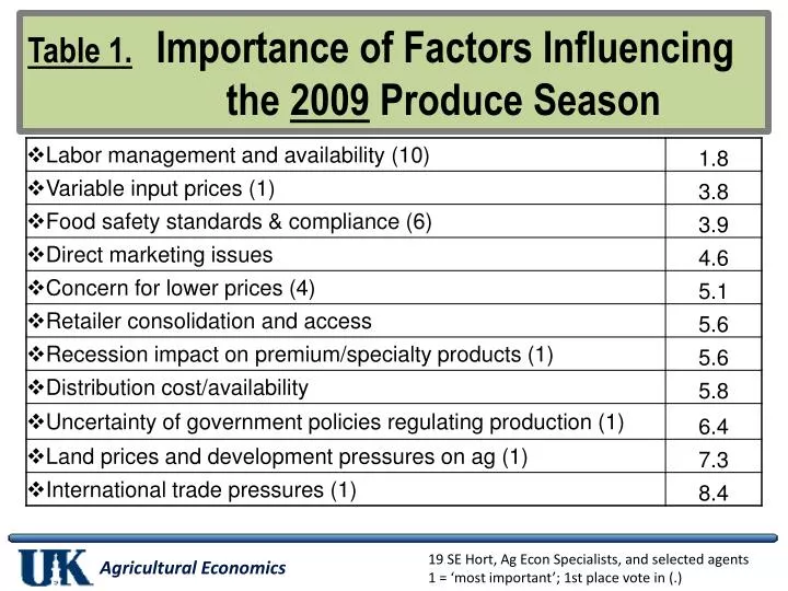 table 1 importance of factors influencing the 2009 produce season