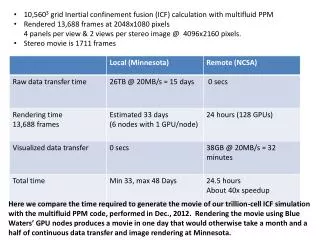 10,560 3 grid Inertial confinement fusion (ICF) calculation with multifluid PPM