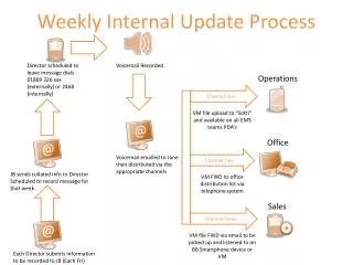 Weekly Internal Update Process