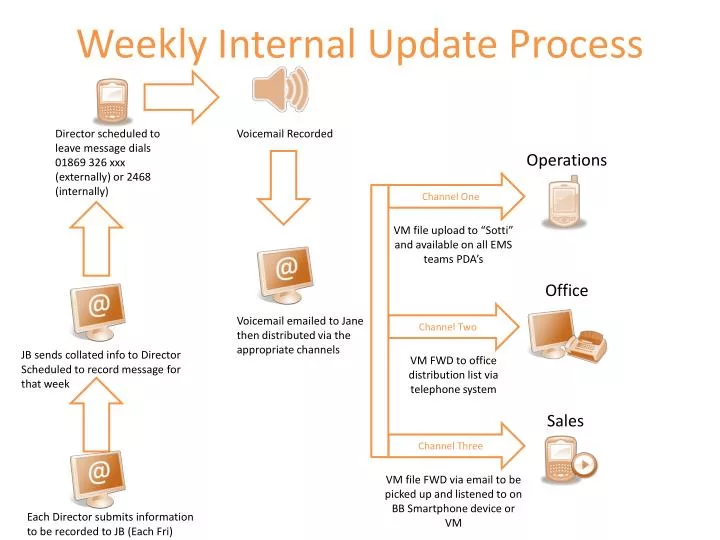 weekly internal update process