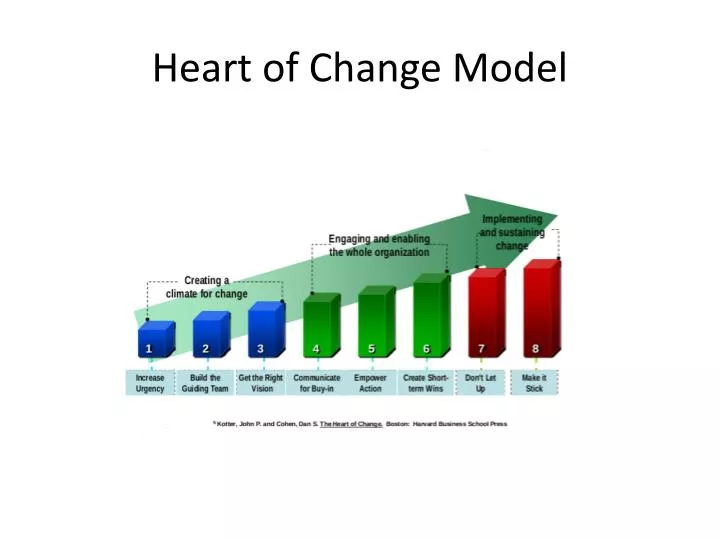 heart of change model