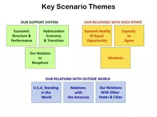 Key Scenario Themes
