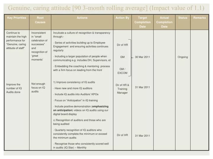 genuine caring attitude 90 3 month rolling average impact value of 1 1