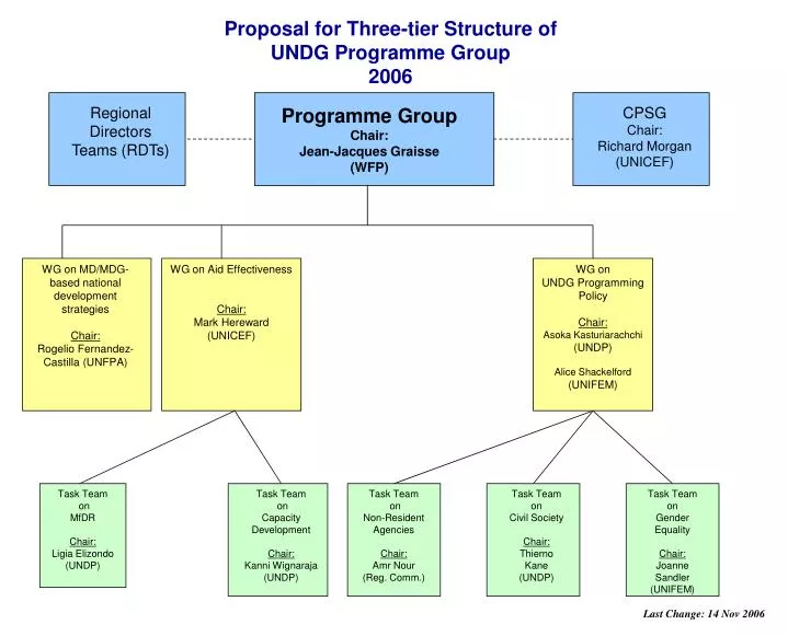 proposal for three tier structure of undg programme group 2006