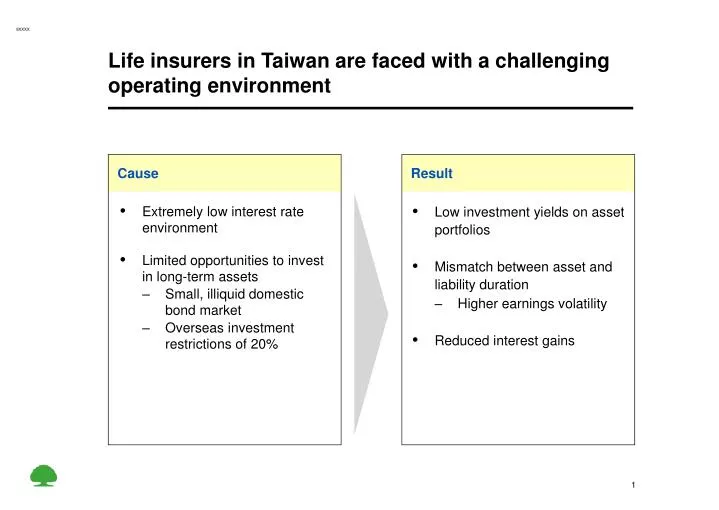 life insurers in taiwan are faced with a challenging operating environment