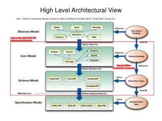 High Level Architectural View