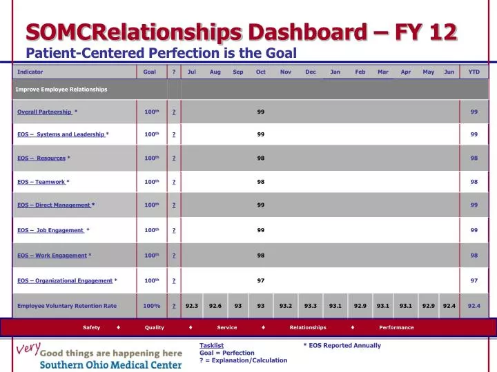 somcrelationships dashboard fy 12 patient centered perfection is the goal