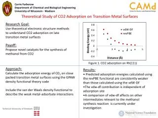 Theoretical Study of CO2 Adsorption on Transition Metal Surfaces