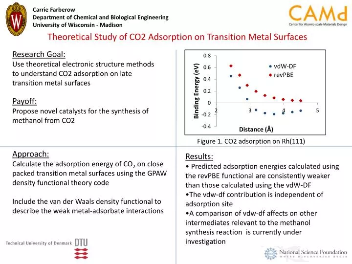 theoretical study of co2 adsorption on transition metal surfaces