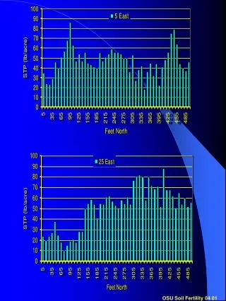 Soil Test P