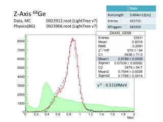 Z-Axis 68 Ge Data, MC	0023912.root ( LightTree v7) Physics(BG)	0023906.root ( LightTree v7)