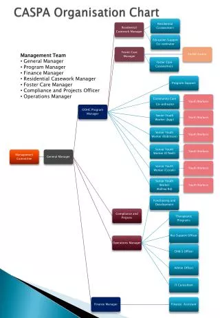 CASPA Organisation Chart