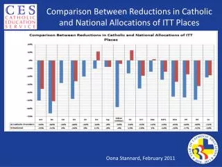 Comparison Between Reductions in Catholic and National Allocations of ITT Places