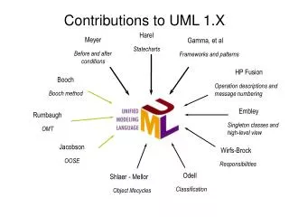 Contributions to UML 1.X