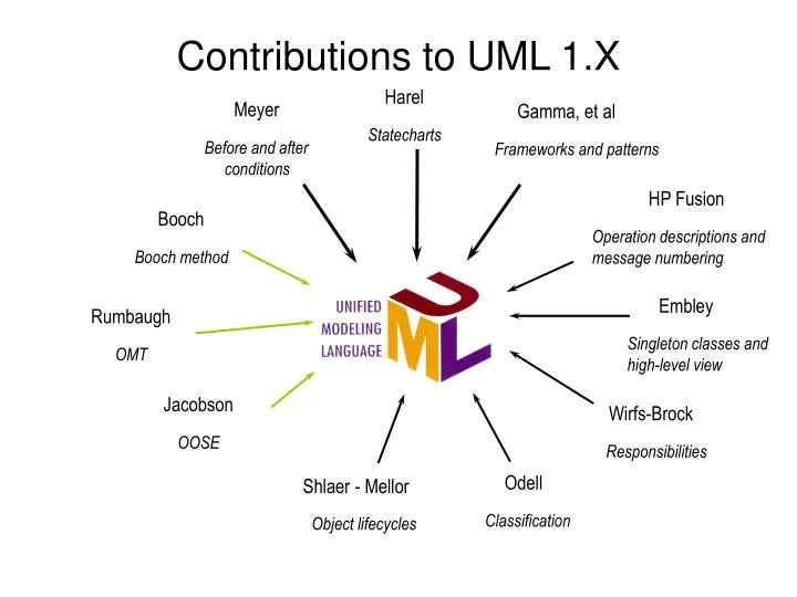 contributions to uml 1 x