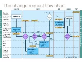 The change request flow chart