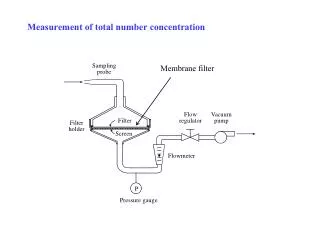 Measurement of total number concentration