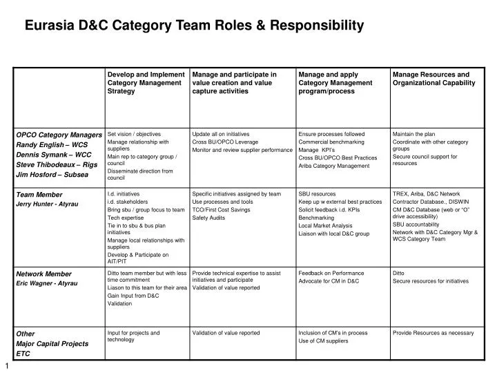 eurasia d c category team roles responsibility