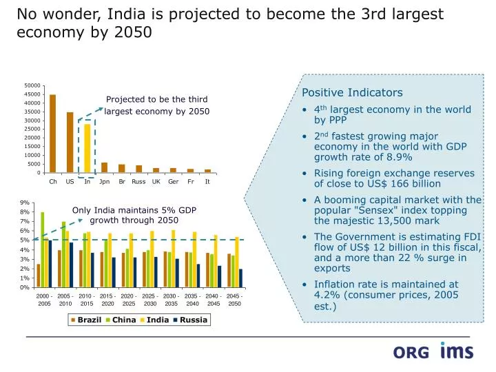no wonder india is projected to become the 3rd largest economy by 2050