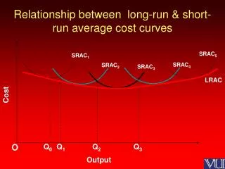 Relationship between long-run &amp; short-run average cost curves