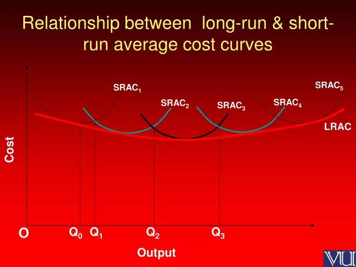 relationship between long run short run average cost curves