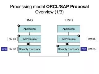 Processing model ORCL/SAP Proposal Overview (1/3)
