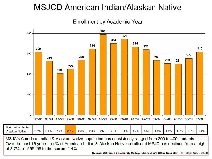 msjcd american indian alaskan native enrollment by academic year