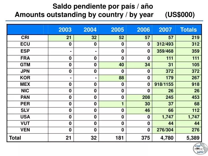 saldo pendiente por pa s a o amounts outstanding by country by year us 000