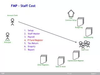FMP/Staff Cost