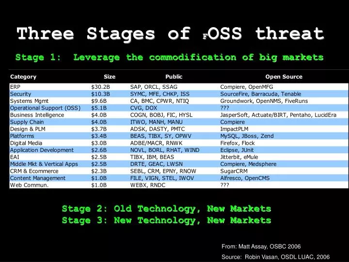 three stages of f oss threat