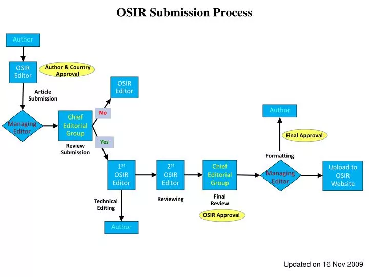 osir submission process