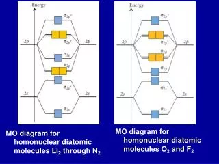 MO diagram for homonuclear diatomic molecules Li 2 through N 2