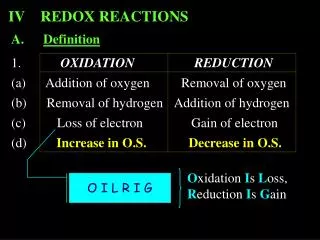 1.	 OXIDATION		 REDUCTION	 (a) Addition of oxygen	 Removal of oxygen