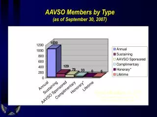 AAVSO Members by Type (as of September 30, 2007)