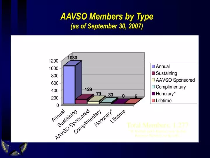 aavso members by type as of september 30 2007