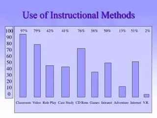 Use of Instructional Methods