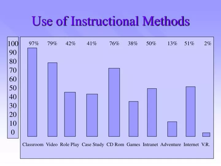 use of instructional methods