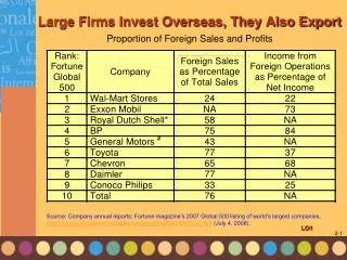 Large Firms Invest Overseas, They Also Export