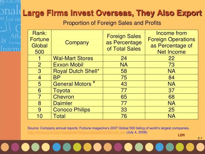 large firms invest overseas they also export