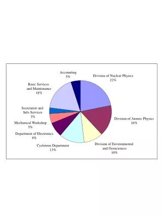 Division of Nuclear Physics 22%