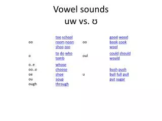 Vowel sounds uw vs. ?
