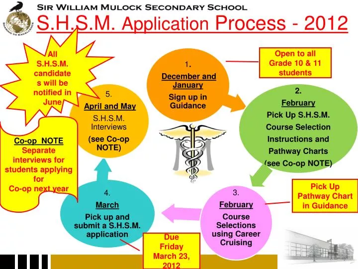 s h s m application process 2012