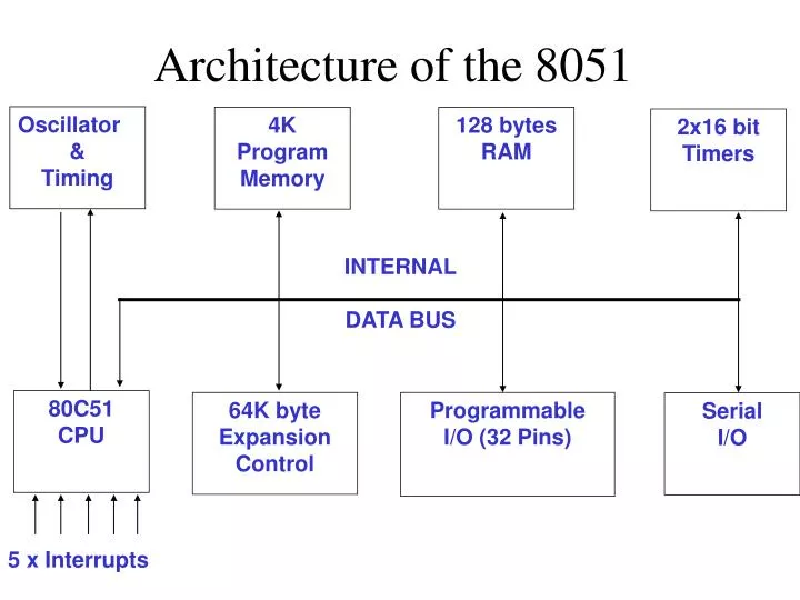 architecture of the 8051