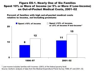 Percent of families with high out-of-pocket medical costs