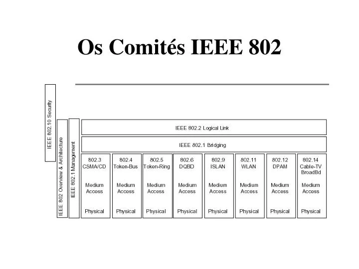 os comit s ieee 802