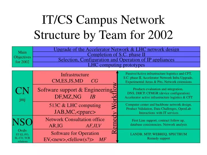 it cs campus network structure by team for 2002