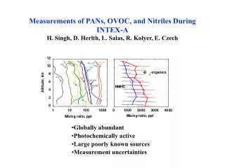 Globally abundant Photochemically active Large poorly known sources Measurement uncertainties