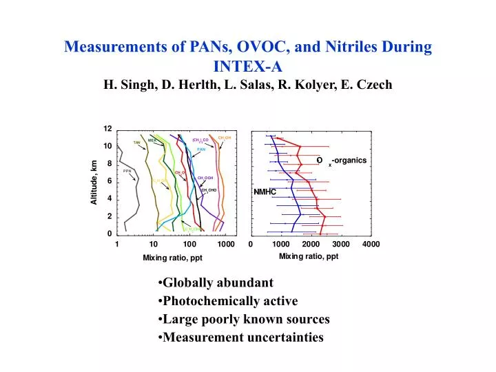 measurements of pans ovoc and nitriles during intex a h singh d herlth l salas r kolyer e czech