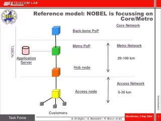 Reference model: NOBEL is focussing on Core/Metro